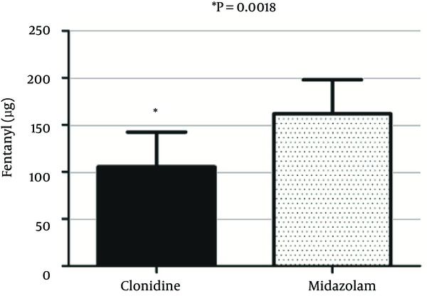 Comparison of Total Doses of Fentanyl Administered During Surgery in the Clonidine and Midazolam Groups
