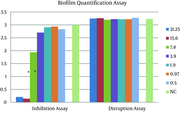 Data represent the mean and standard deviation of at least two independent duplicate tests. "MIC" showed the minimum inhibitory concentration of the essential oil on the bacteria. Asterisk indicates the statistically significant results ( P &lt; 0.05).