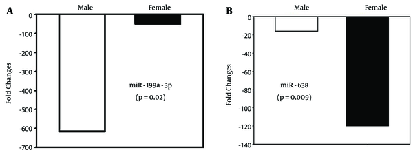 It illustrates the relation between A, the level of expression of miR-199a-3p; and B, miR-638 with gender in the liver tissue of chronic HCV patients.