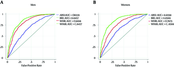 A is related to men and B is related to women. The blue and red colored curves are related to ABSI and WHR, respectively. The lime color is related to the curves of BRI and WHtR that completely coincided. ABSI: a body shape index, AUC: area under receiver operating characteristic (ROC) curve, BRI: body roundness index, WHR: waist-to-hip ratio, WHtR: waist-to-height ratio.