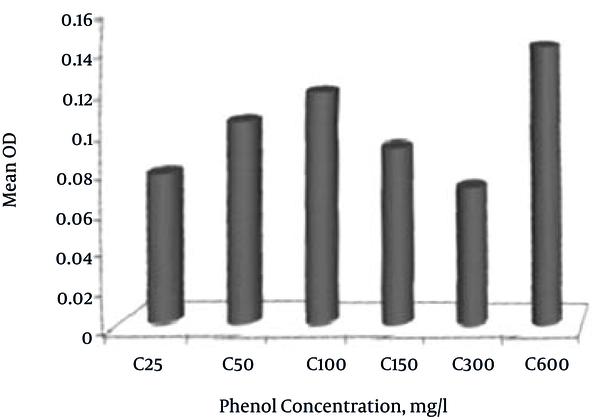Comparison of Phenol Concentration With the Mean Bacteria Growth