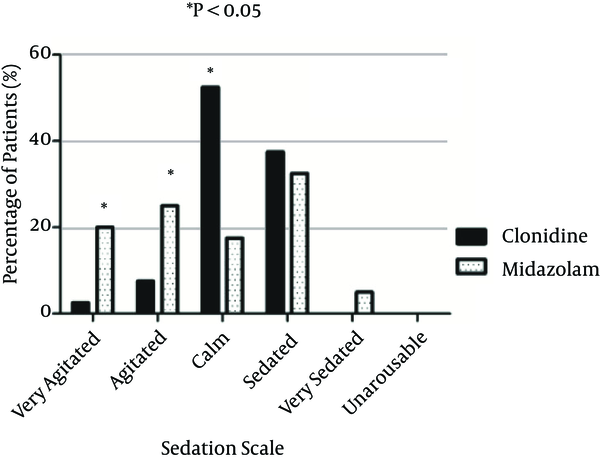 Comparison of Sedation Scales After Surgery in the PACU in the Clonidine and Midazolam Groups