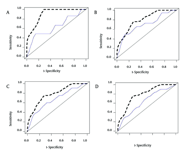 Comparison of the Area Under the ROC Curves (AUC) for Predicting the Risk of Mortality at 3 (A), 6 (B), 9 (C) and 12 (D) Months Between NMELD (Dash Line) and MELD (Solid Line). AUC for Prediction of the Risk of Mortality at 3 (AUC = 0.916), 6 (AUC = 0.811), 9 (AUC = 0.788) and 12 (AUC = 0.780) Months for the NMELD Score and AUC for Prediction of the Risk of Mortality at 3 (AUC = 0.636), 6 (AUC = 0.697), 9 (AUC = 0.672) and 12 (AUC = 0.640) Months for MELD Score.