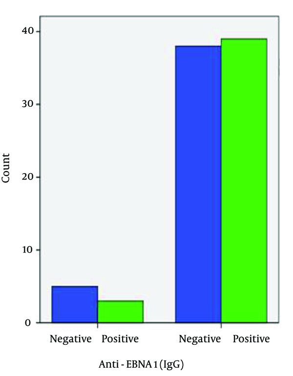 Bar Chart of Seropositivity to Anti-EBNA-1 IgG in the Patient (Green Bar) and Control (Blue Bar) Groups