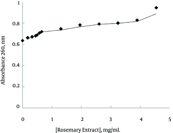 The Absorbance Changes of ctDNA (0.03 mg/mL) at 260 nm Against the Various Concentrations of Rosemary Extract (0 - 4.5 mg/mL)