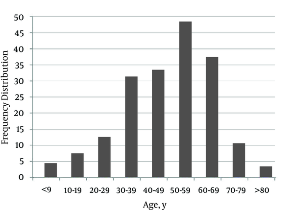Frequency Distribution of PCNSL According to Patient Age