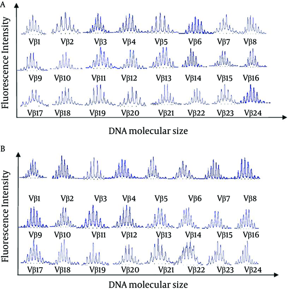 CDR3 Spectratypes of 24 TCR Vβ Families Detected in (A) CD4+ T Cells and (B) CD8 + T Cells Obtained From a Healthy Control (No. 1)