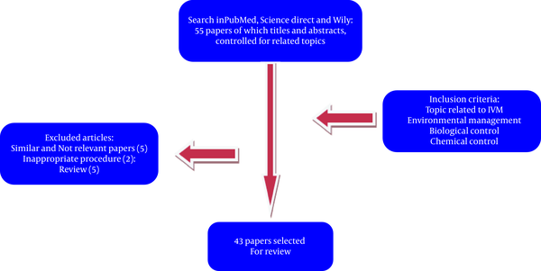 Flowchart of the Search