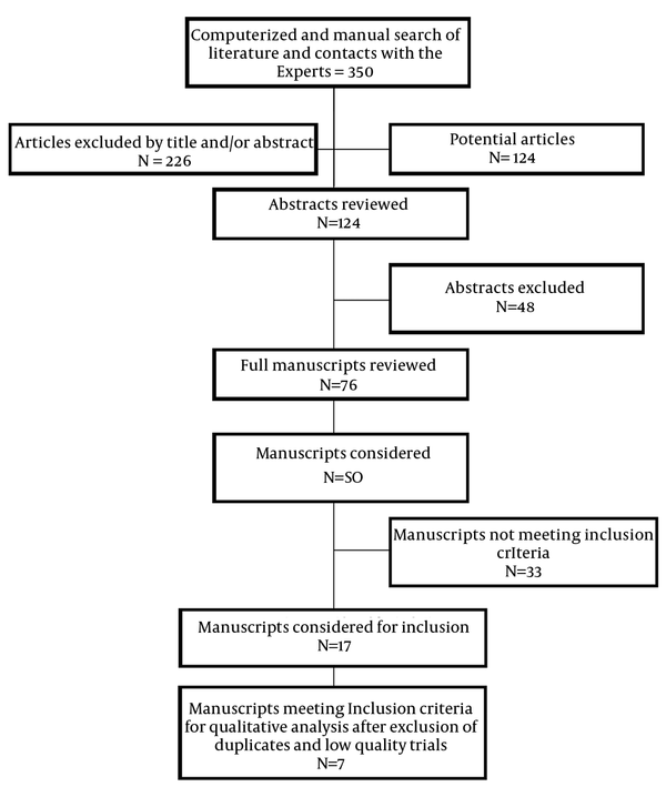 A flow Diagram Illustrating Published Literature Evaluating Epidural Injections in Lumbar Central Spinal Stenosis