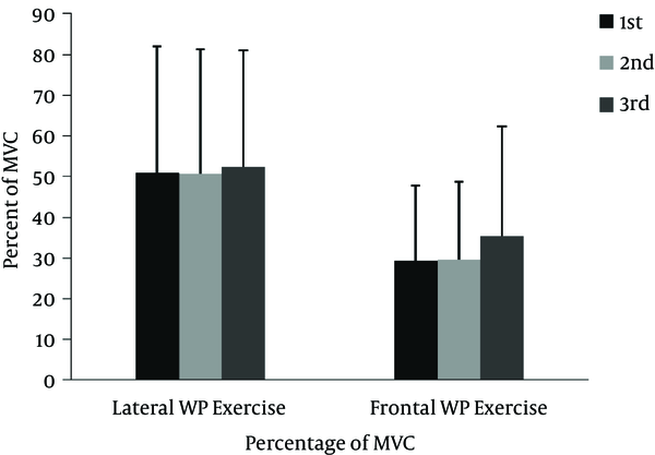 The Mean ± SD of the percent maximal voluntary isometric contraction (MVC) of the gluteus maximus for each of three attempts during the lateral and frontal wall press (WP) exercises.