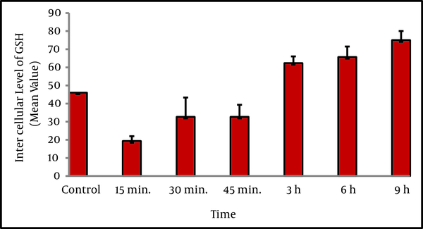 HepG2 cells were treated with D/L homocysteine (50 µM) for the indicated times, and harvested for flow cytometric analysis of intracellular glutathione content using mean channel fluorescence (MCF) of ThiolTracker Violet dye (TTV). Analysis of cellular GSH content was restricted to PI negative intact cells. Values are means ± SE. Statistically different from control.