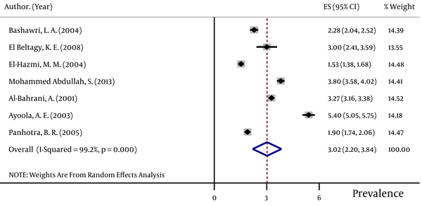 Forest Plot of HBsAg Prevalence in Saudi Arabia