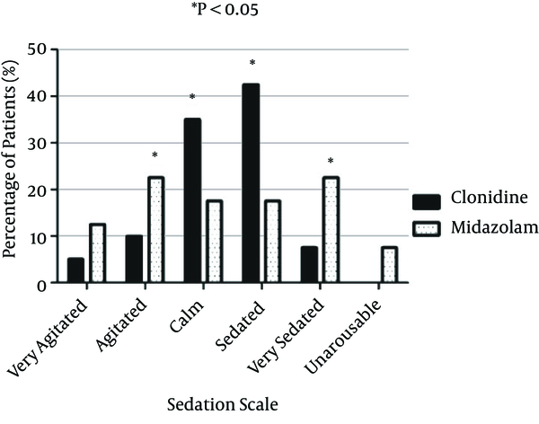 Comparison of Sedation Scale at 60 Minutes After the Start of Surgery in the Clonidine and Midazolam Groups