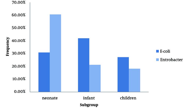 Incidence of Escherichia coli and Enterobacter Isolates in the Subgroups of Neonates, Infants, and Children