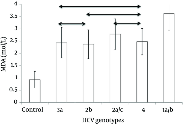 Malondialdehyde (MDA) in serum ofpatients infected with diverse HCV genotypes and the control group. Data are expressed as mean ± SD. Double arrows indicate groups of means that do not differ based on Tukey’s post hoc tests for significant ANOVA results.