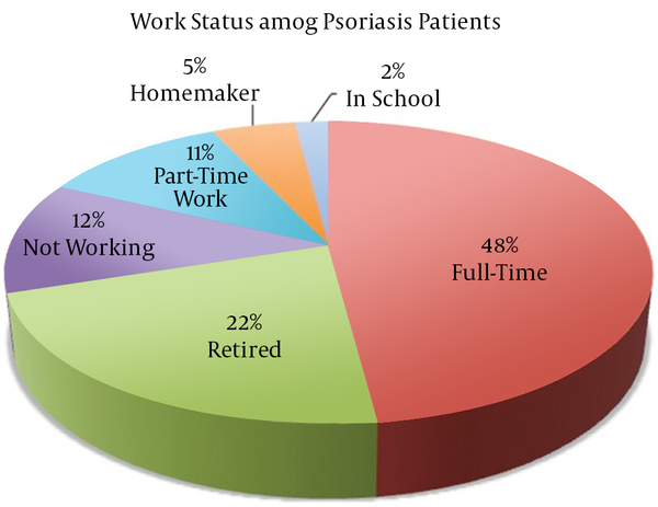 National Psoriasis Foundation Survey Data, 2003–2011 (2), USA