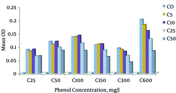 Comparison of Phenol and Salt Concentrations With Mean Bacteria Growth