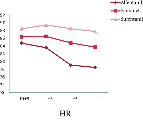 Changes in HR during Repeated Measuring (P < 0.001)