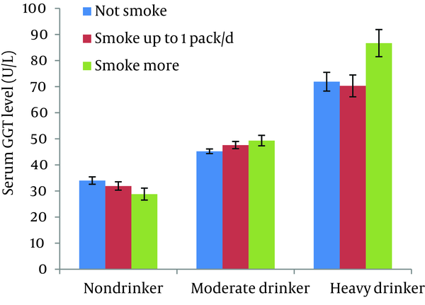 Geometric Means and Standard Errors (Upper Bars) of Serum Gamma-glutamyltransferase (GGT) Activity at Baseline in Middle-aged Men According to Alcohol and Cigarette Consumption Being Adjusted for Age and Body Mass Index