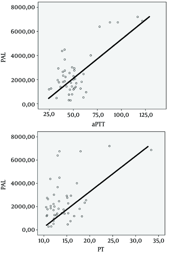 The Correlation Between Plasminogen Activator Inhibitor-1 Levels and Bleeding Scores (PT And Aptt) in Crimean-Congo Hemorrhagic Fever Patients