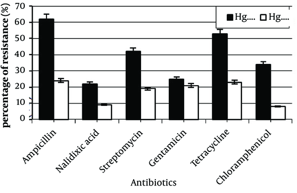 Antibiotic Resistance Levels Among Hg Resistant and Sensitive Bacteria