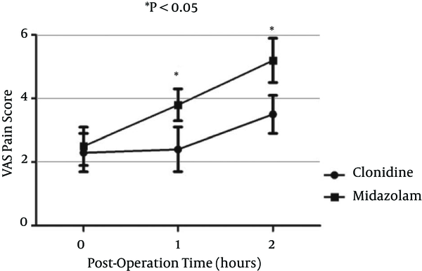 Comparison of Pain Scales Visual Analogue Scale (VAS) in the Postoperative Period