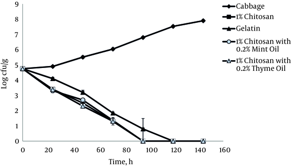 Growth of L. monocytogenes ATCC 19115 on Cabbage at 4°C in the Presence of 1% Chitosan Films with and without Essential Oils