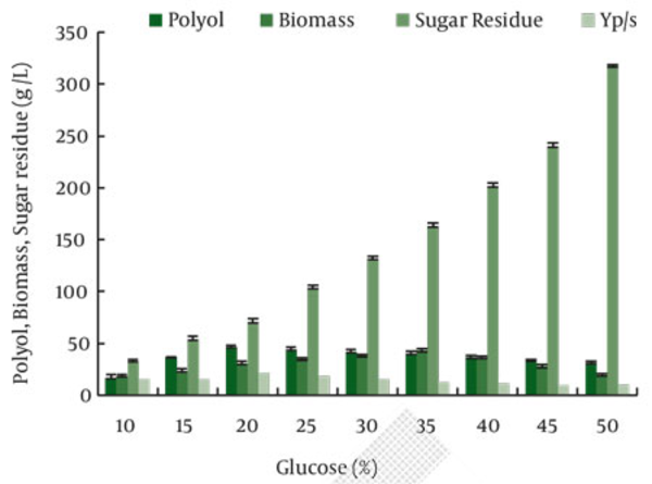 Effects of Concentration of Yeast Extract on Polyol Production