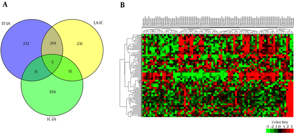 Hierarchical clustering using 109 genes classified the samples based on different CHB phases. Red color indicates high relative expression, and green color indicates low relative expression.