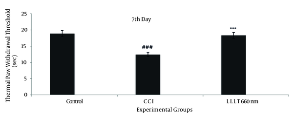 Mean values of the thermal withdrawal threshold obtained from the groups during the study period (before the operation (control), 7 days after the operation). Asterisks represent significant differences from CCI group (*** P &lt; 0.001) and represent significant differences from Control group (### P &lt; 0.001)