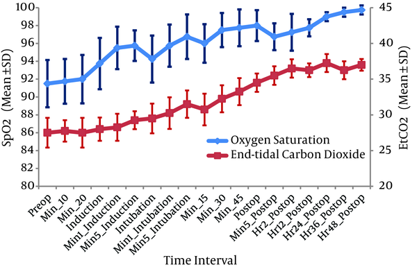 Trends of Oxygen Saturation and End-tidal Carbon-Dioxide