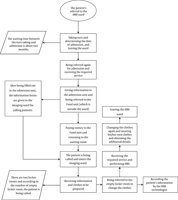 The Workflow and Patient Flow Chart in the Studied MRI Department