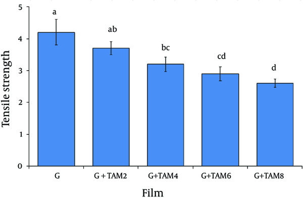 Tensile Strength (MPa) of Gelatin (G) Films as Function of Zatariamultifloraessential Oil (TAM). TAM2, TAM4, TAM6 and TAM8 are 2%, 4%, 6% and 8% w/w TAM based on the gelatin powder. Different letters show significant difference (P &lt; 0.05).