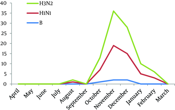 Monthly Distribution of Influenza Positive Specimens
