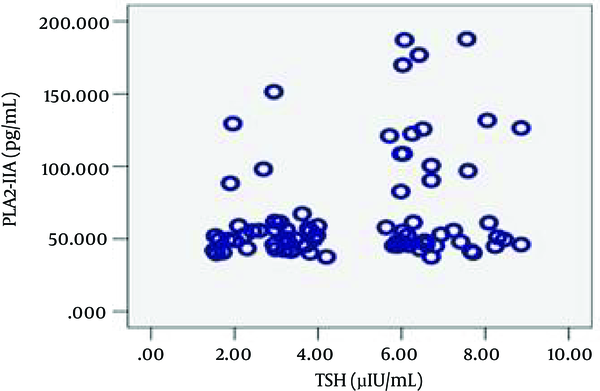 Correlation Between TSH and PLA2-IIA (ρ = 0.037, r = 0.239)