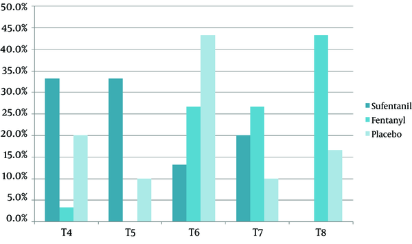 Percentage of Patients With Different Levels of Sensational Block (T4 to T8), in the Three Groups