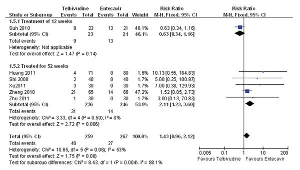 Comparison of the Adverse Event Incidence Between Telbivudine and Entecavir in the Treatment of Patients With HBeAg-Positive Chronic Hepatitis