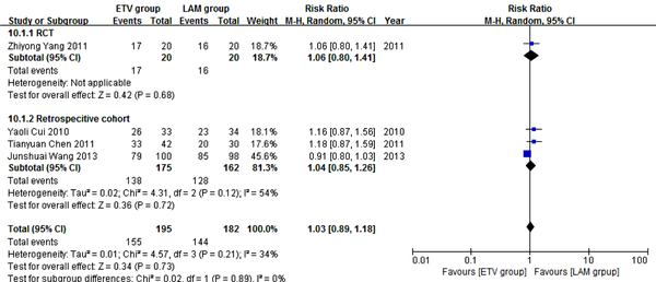 Comparing Four Weeks Survival Between ETV and LAM Treatment Groups