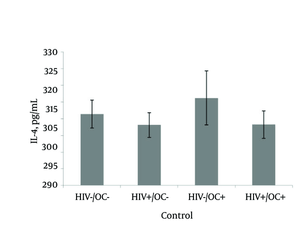 There was no statistical difference between HIV+/OC-, HIV-/OC+, HIV+/OC+ and HIV-/OC-. Data are expressed as mean ± SEM of concentration of IL-4 in each group.