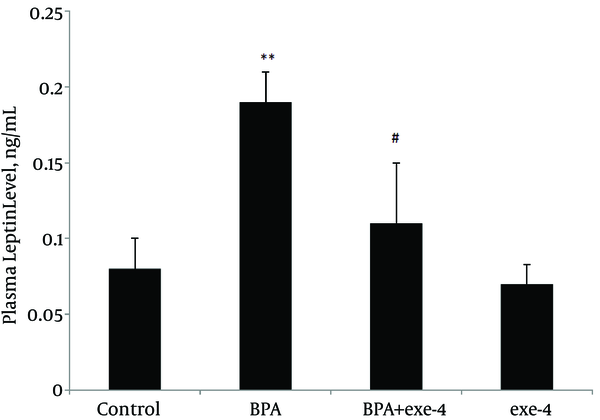 **P &lt; 0.01, vs. control. #P &lt; 0.05, vs. BPA group. Data are expressed as mean ± SEM; (n = 7).