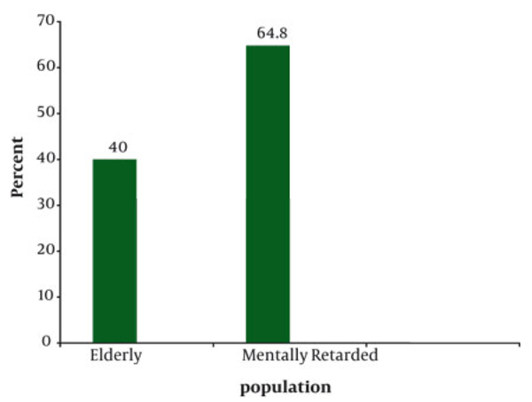 Distribution of Pathogenic Intestinal Parasites among Elderly and Mentally Retarded People at Geriatric Center in Kashan, Iran, 2006-2007