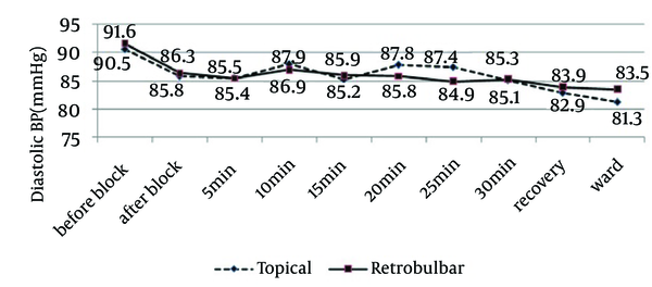 Comparing Diastolic Blood Pressure of Patients in Time Intervals in the Two Groups of Cataract Surgery (Phaco) Using Topical Anesthesia and Retrobulbar Block
