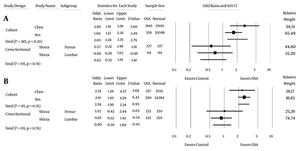 Forest plot of Participants with Osteoporosis in OSA Compared with Controls by Subgroup of Gender (A = Male, B = Female)