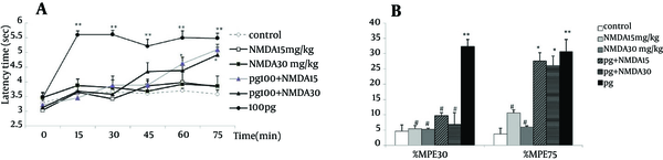 Time course of latency times (a) and Maximum possible effect (%MPE) at 30th and 75th minutes (b) of pregabalin (100 mg/kg, i.p.), NMDA (15 and 30 mg/kg, i.p.) and their combination in the tail flick test. In the pg + NMDA15 and pg + NMDA30 groups, NMDA was injected 15 minutes before the pregabalin. The data are expressed as Mean ± SEM of eight mice. * P < 0.05 and ** P < 0.001 compared to controls. # P < 0.001 compared to pregabalin.