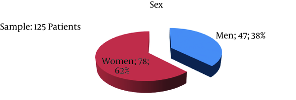 Gender as a Demographic Variable in the Analyzed Sample