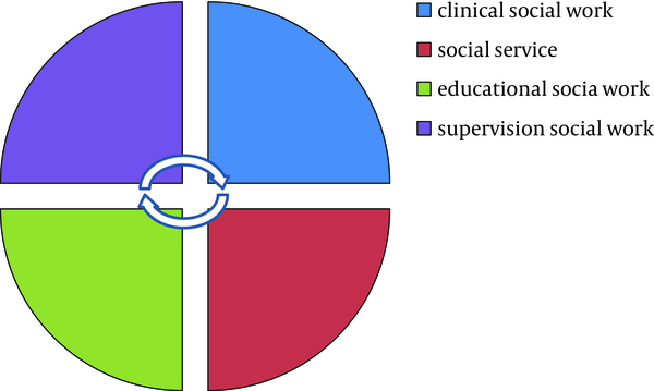 Pie Chart of Social Work Services in the Country's Public Hospitals