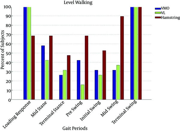 Frequency of Active State of Lower Limb Muscles in 7 Stages of Gait Cycle During Over-Ground Walking