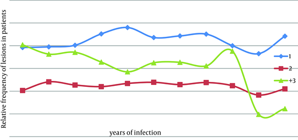 The Relative Frequency of Leishmaniasis Lesions in the Patients