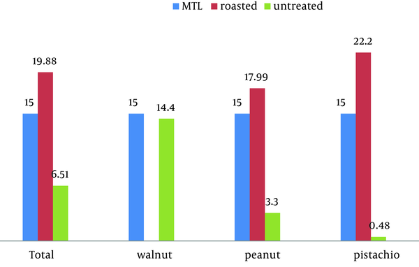 Comparison of Mean AF Levels (µg/kg) of Nuts With MTL of Iran (15 ppb)