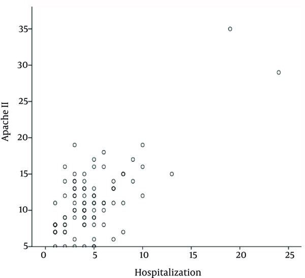 The Relationship Between Apache II Scores and the Duration of Hospitalization